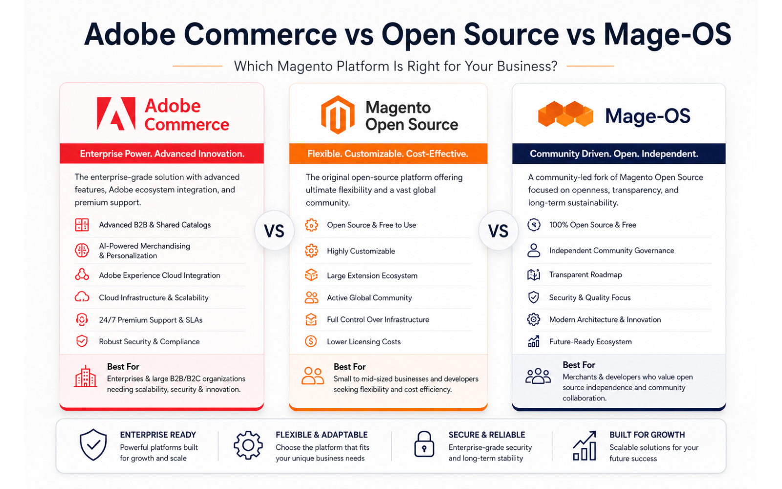 Adobe Commerce vs Magento Open Source vs Mage-OS