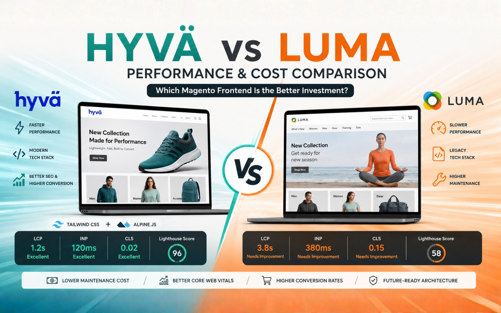 Hyvä vs Luma: Performance & Cost Comparison for Magento & Adobe Commerce